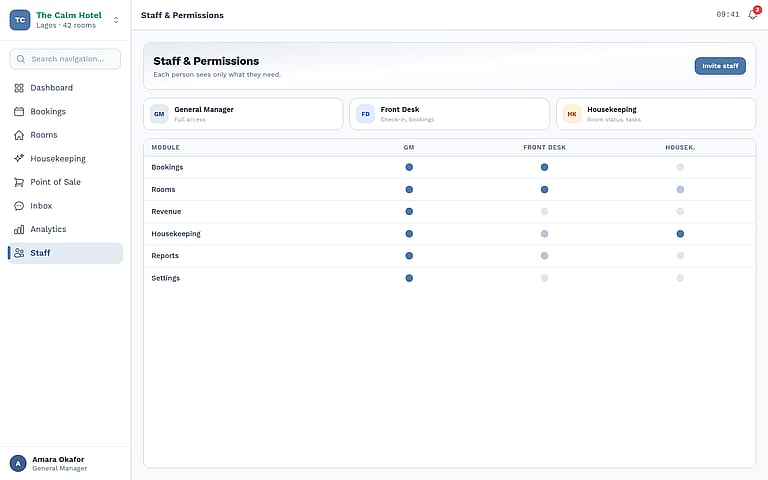 Staff and permissions — per-role access to every module Lodgestatus Bonifade Technologies